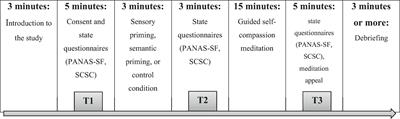 Can sensory and semantic priming enhance the effects of guided self-compassion meditation? A proof-of-concept study